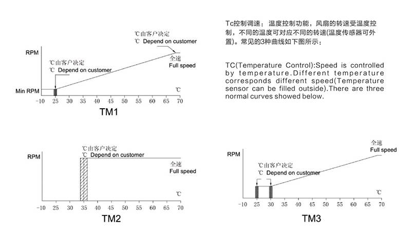 机箱机柜散热风扇怎么控制自动启停与调速？