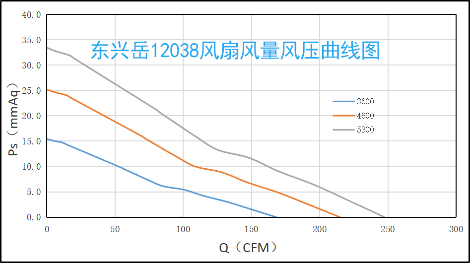 散热风扇风量风压图 散热风扇风量风压图